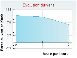 Evolution du vent de la ville Montigny-l'Allier